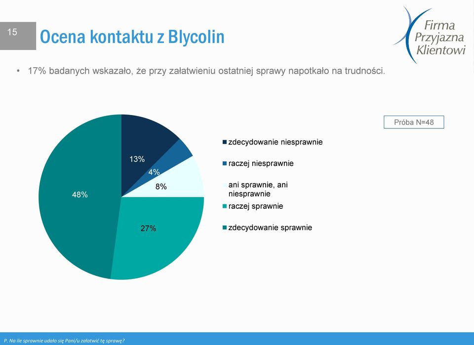 Próba N=48 48% 13% 4% 8% zdecydowanie niesprawnie raczej niesprawnie ani