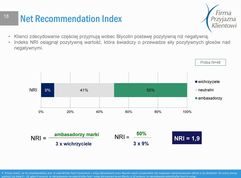 Próba N=48 wichrzyciele NRI 9% 41% 50% neutralni ambasadorzy 0% 20% 40% 60% 80% 100% NRI = ambasadorzy marki 3 x wichrzyciele 50% NRI = NRI = 1,9 3 x 9% P.