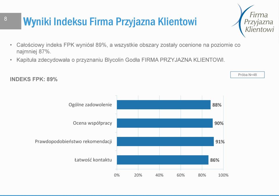 Kapituła zdecydowała o przyznaniu Blycolin Godła FIRMA PRZYJAZNA KLIENTOWI.