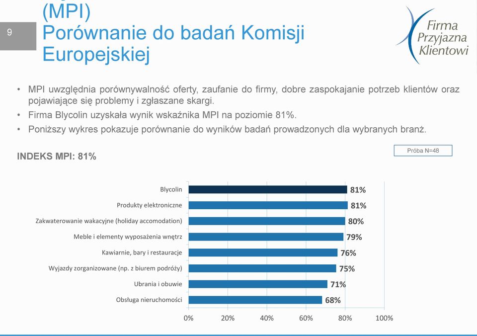 Poniższy wykres pokazuje porównanie do wyników badań prowadzonych dla wybranych branż.