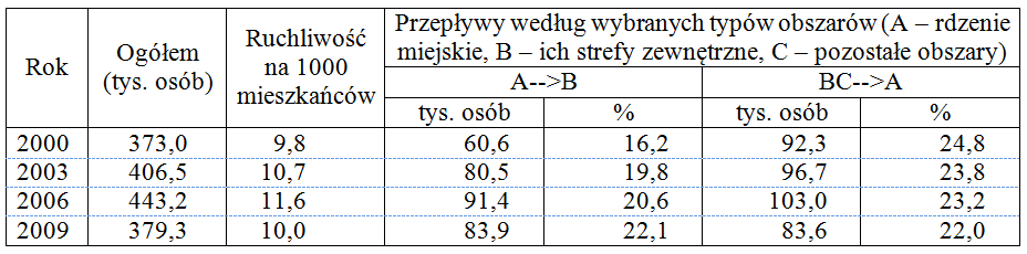 OŚRODKÓW REGIONALNYCH Z OŚRODKÓW