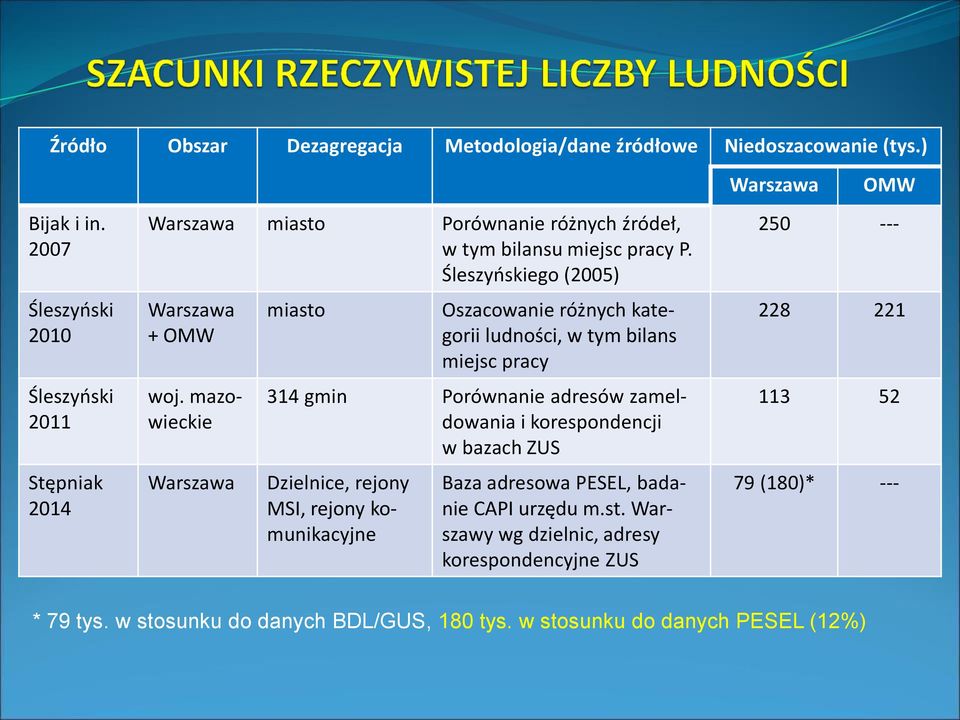 mazowieckie Warszawa miasto Oszacowanie różnych kategorii ludności, w tym bilans miejsc pracy 314 gmin Porównanie adresów zameldowania i korespondencji w bazach ZUS