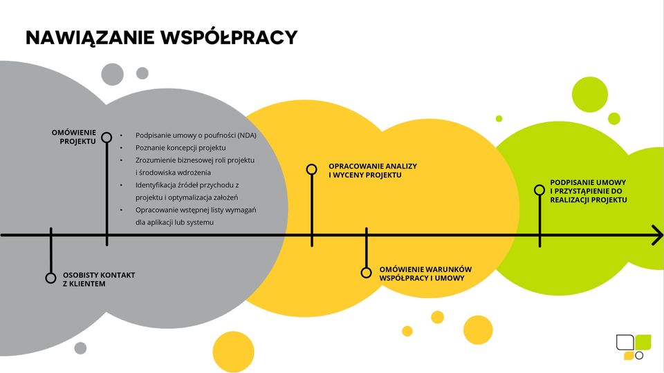 Opracowanie wstępnej listy wymagań dla aplikacji lub systemu OPRACOWANIE ANALIZY I WYCENY PROJEKTU