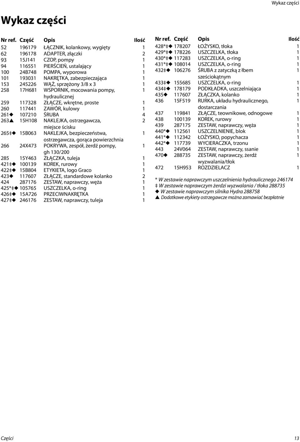 NAKLEJKA, bezpieczeństwa, ostrzegawcza, gorąca powierzchnia 66 4X473 POKRYWA, zespół, żerdź pompy, gh 30/00 85 5Y463 ZŁĄCZKA, tuleja 4 0039 KOREK, rurowy 4 5B804 ETYKIETA, logo Graco 43 7607 ZŁĄCZE,