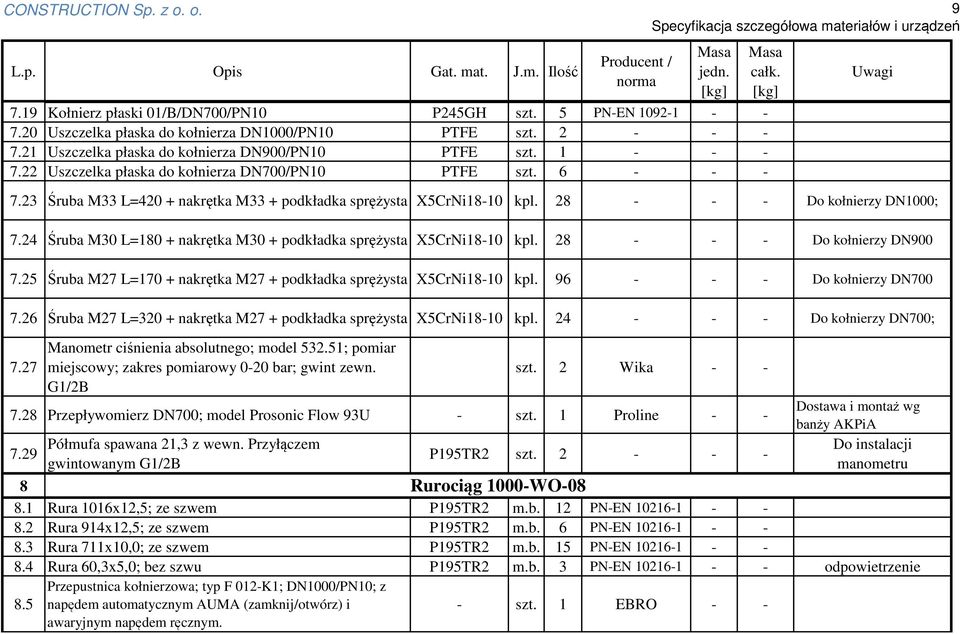 28 - - - Do kołnierzy DN1000; 7.24 Śruba M30 L=180 + nakrętka M30 + podkładka sprężysta X5CrNi18-10 kpl. 28 - - - Do kołnierzy DN900 7.