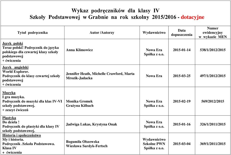 Podręcznik do klasy czwartej szkoły podstawowej Anna Klimowicz Jennifer Heath, Michelle Crawford, Marta Mrozik-Jadacka 2015-01-14 538/1/2012/2015 2015-03-25 497/1/2012/2015 Muzyka I gra muzyka.