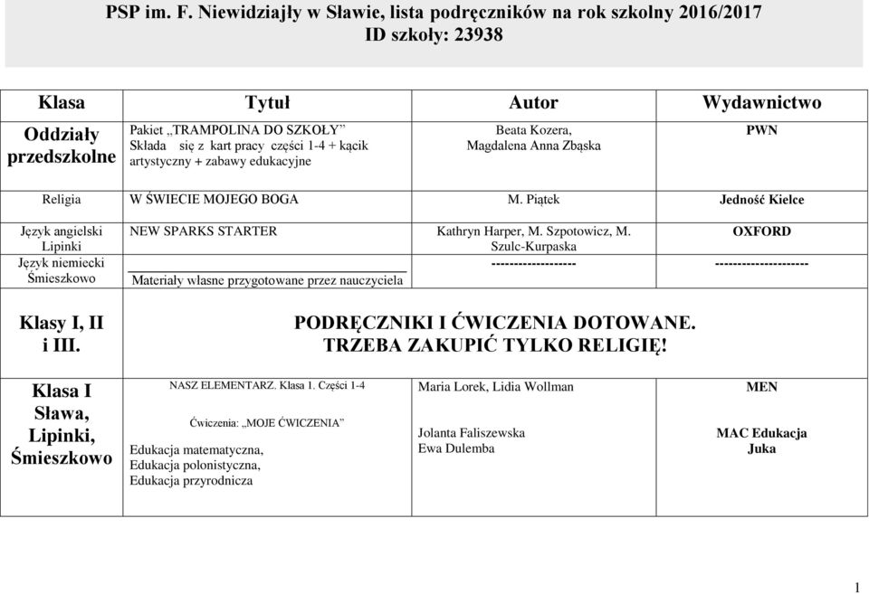 + kącik artystyczny + zabawy edukacyjne Beata Kozera, Magdalena Anna Zbąska Religia W ŚWIECIE MOJEGO BOGA M. Piątek Jedność Kielce Język angielski Lipinki Język niemiecki Klasy I, II i III.