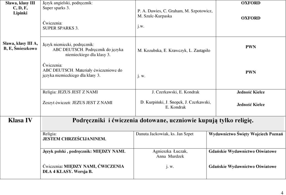 Religia: JEZUS JEST Z NAMI J. Czerkawski, E. Kondrak Jedność Kielce Zeszyt ćwiczeń: JEZUS JEST Z NAMI D. Kurpiński, J. Snopek, J. Czerkawski, E. Kondrak Jedność Kielce Klasa IV Podręczniki i ćwiczenia dotowane, uczniowie kupują tylko religię.