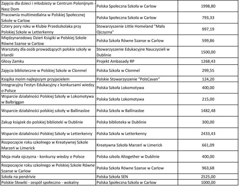 Równe Szanse w Carlow 599,86 Równe Szanse w Carlow Warsztaty dla osób prowadzących polskie szkoły w Stowarzyszenie Edukacyjne Nauczycieli w 1500,00 Irlandii Głosy Zamku Projekt Ambasady RP 1268,43