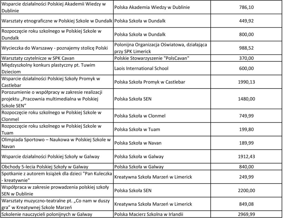 SPK Cavan Polskie Stowarzyszenie "PolsCavan" 370,00 Międzyszkolny konkurs plastyczny pt.