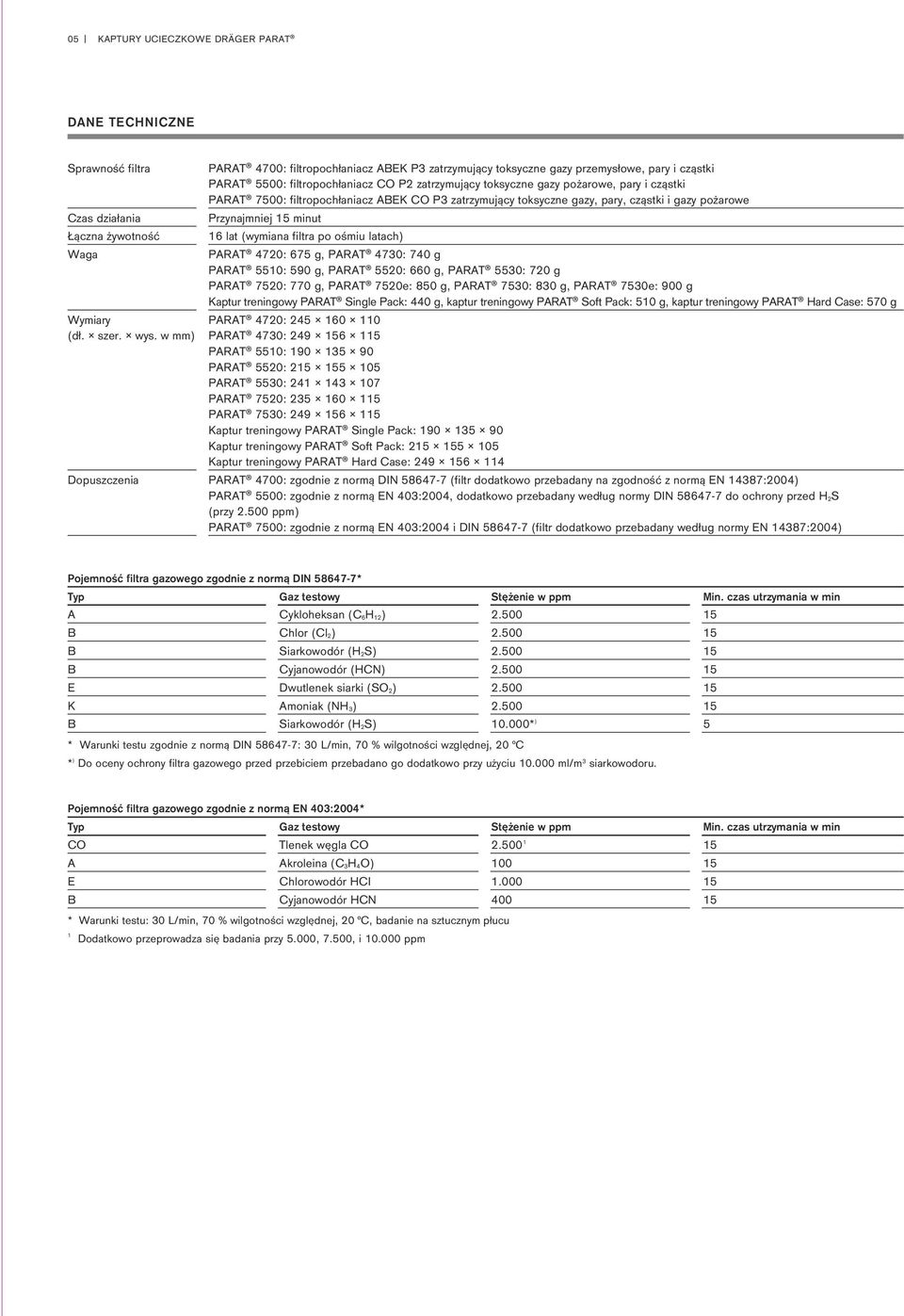 Przynajmniej 15 minut 16 lat (wymiana filtra po ośmiu latach) PARAT 4720: 675 g, PARAT 4730: 740 g PARAT 5510: 590 g, PARAT 5520: 660 g, PARAT 5530: 720 g PARAT 7520: 770 g, PARAT 7520e: 850 g, PARAT
