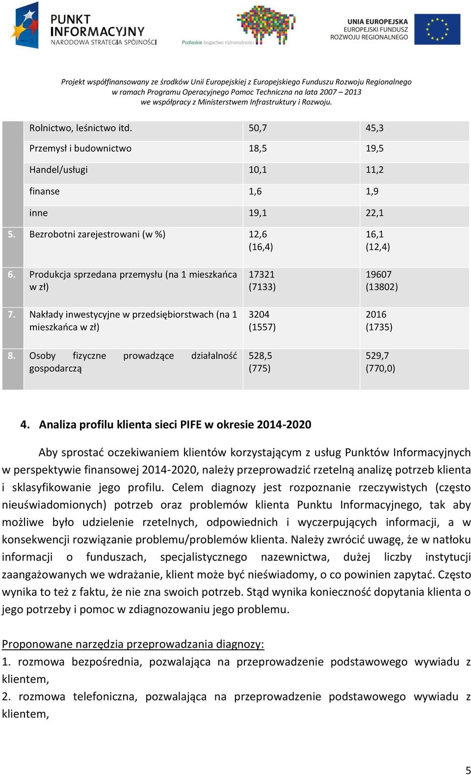 Osoby fizyczne prowadzące działalność gospodarczą 528,5 (775) 529,7 (770,0) 4.