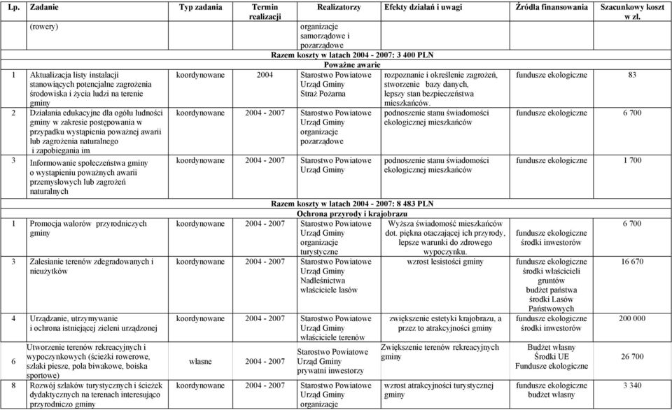 83 2 Działania edukacyjne dla ogółu ludności w zakresie postępowania w przypadku wystąpienia poważnej awarii lub zagrożenia naturalnego i zapobiegania im 3 Informowanie społeczeństwa o wystąpieniu