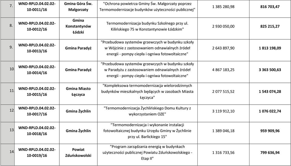 10-0013/16 Gmina Paradyż "Przebudowa systemów grzewczych w budynku szkoły w Wójcinie z zastosowaniem odnawialnych źródeł energii - pompy ciepła i ogniwa fotowoltaiczne" 2 643 897,90 1 813 198,09 10.