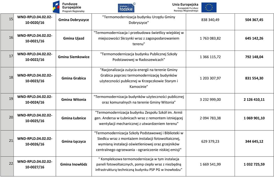 10-0022/16 Gmina Siemkowice "Termomodernizacja budynku Publicznej Szkoły Podstawowej w Radoszewicach" 1 366 115,72 792 148,04 18.