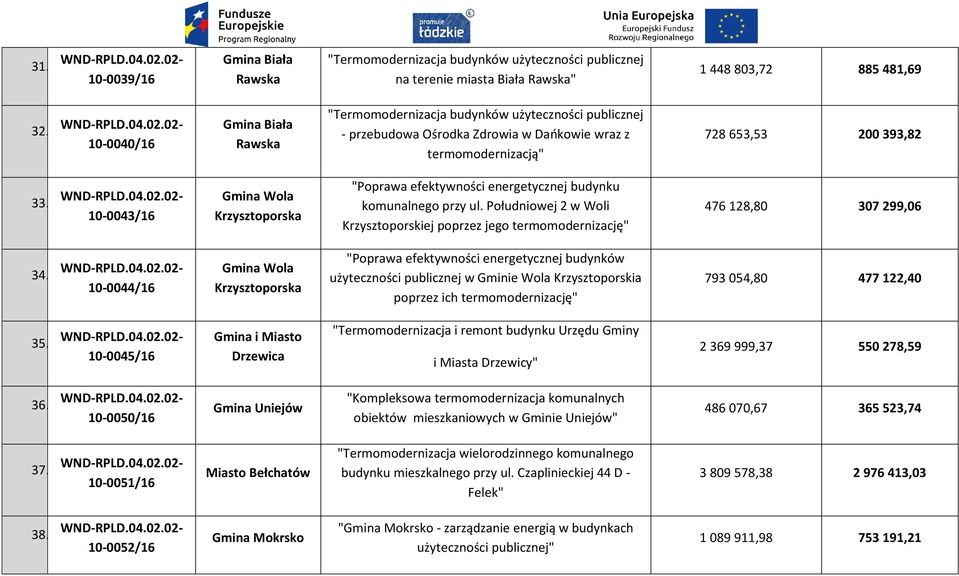 10-0043/16 Gmina Wola Krzysztoporska "Poprawa efektywności energetycznej budynku komunalnego przy ul. Południowej 2 w Woli Krzysztoporskiej poprzez jego termomodernizację" 476 128,80 307 299,06 34.