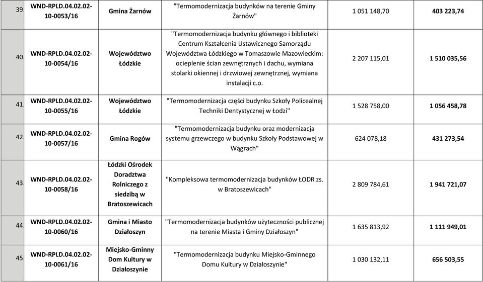 zewnętrznych i dachu, wymiana stolarki okiennej i drzwiowej zewnętrznej, wymiana instalacji c.o. 2 207 115,01 1 510 035,56 41.