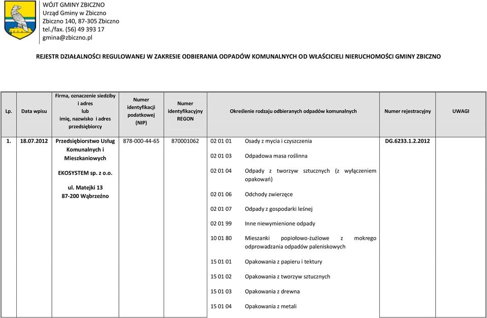 07.2012 Przedsiębiorstwo Usług Komunalnych i Mieszkaniowych 878-000-44-65 870001062 02 01 01 02 01 03 Osady z mycia i czyszczenia Odpadowa masa roślinna DG.6233.1.2.2012 EKOSYSTEM sp. z o.o. ul.