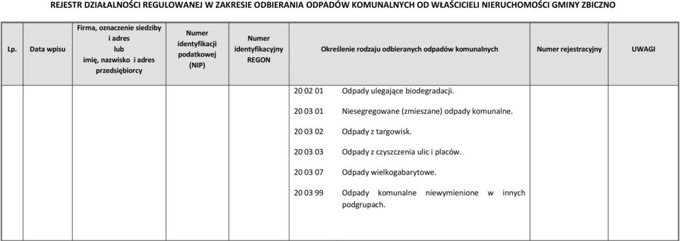 Niesegregowane (zmieszane) odpady komunalne. Odpady z targowisk.