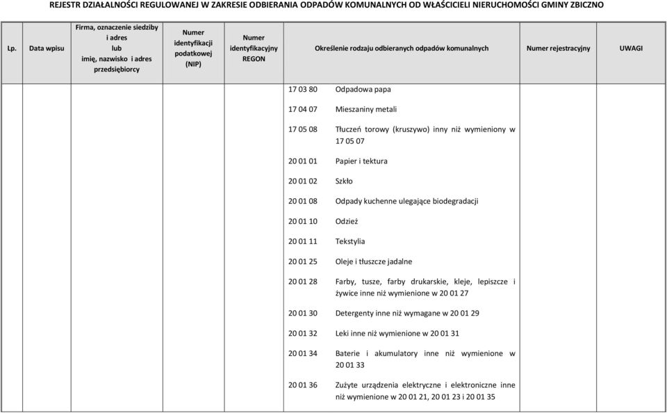 Odzież Tekstylia Oleje i tłuszcze jadalne Farby, tusze, farby drukarskie, kleje, lepiszcze i żywice inne niż wymienione w 20 01 27 Detergenty inne niż wymagane w 20 01 29 Leki