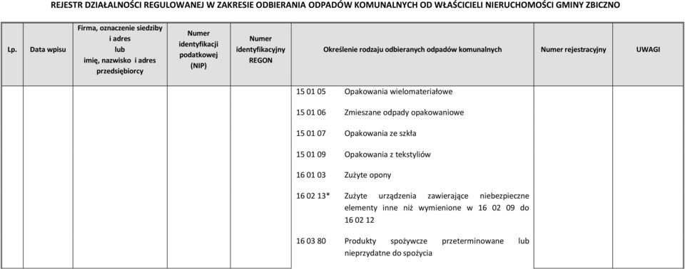 03 Opakowania z tekstyliów Zużyte opony 16 02 13* Zużyte urządzenia zawierające niebezpieczne