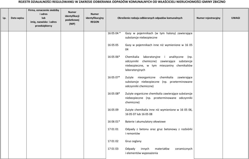odczynniki chemiczne) zawierające substancje niebezpieczne, w tym mieszaniny chemikaliów laboratoryjnych Zużyte nieorganiczne chemikalia zawierające substancje niebezpieczne (np.
