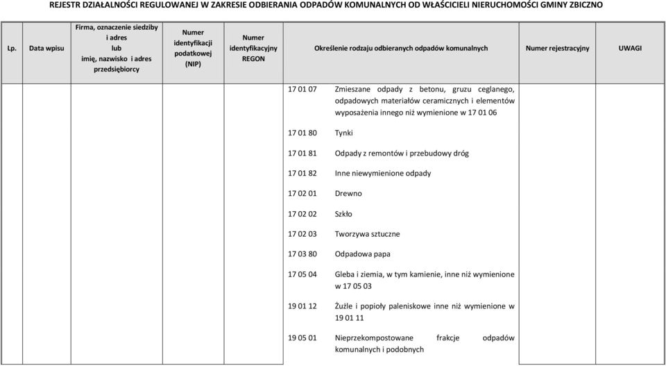19 01 12 19 05 01 Odpady z remontów i przebudowy dróg Inne niewymienione odpady Drewno Szkło Tworzywa sztuczne Odpadowa papa Gleba i ziemia, w tym