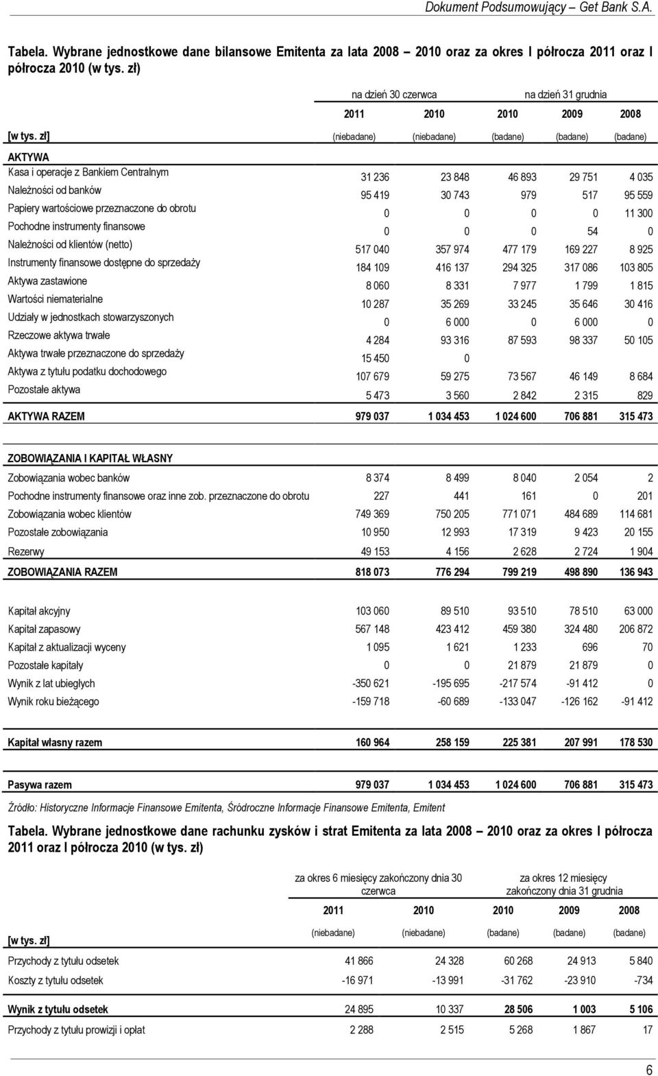 dostępne do sprzedaŝy Aktywa zastawione Wartości niematerialne Udziały w jednostkach stowarzyszonych Rzeczowe aktywa trwałe Aktywa trwałe przeznaczone do sprzedaŝy Aktywa z tytułu podatku dochodowego