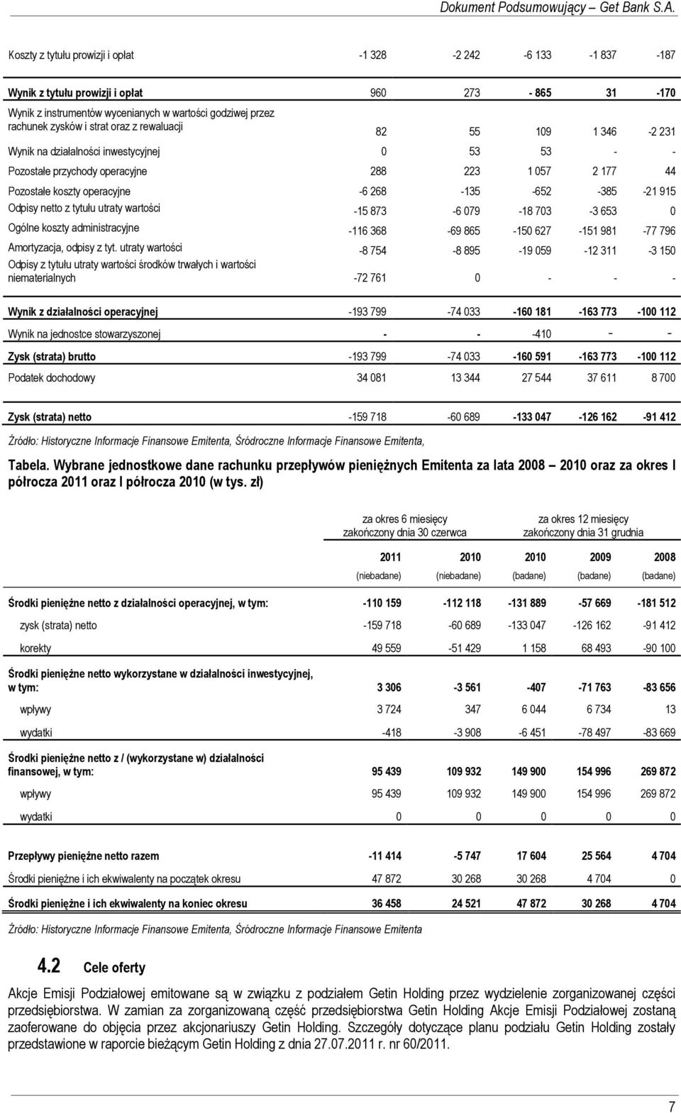 Odpisy netto z tytułu utraty wartości -15 873-6 079-18 703-3 653 0 Ogólne koszty administracyjne -116 368-69 865-150 627-151 981-77 796 Amortyzacja, odpisy z tyt.