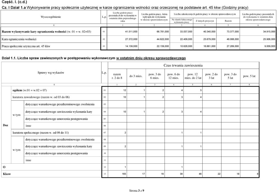 wykonania do wykonania w ostatnim dniu ostatnim dniu poprzedniego w okresie ozdawczym Na skutek faktycznego okresu ozdawczego roku Z innych przyczyn Razem wykonania pracy 0 1 2 3 4 5 6 Razem