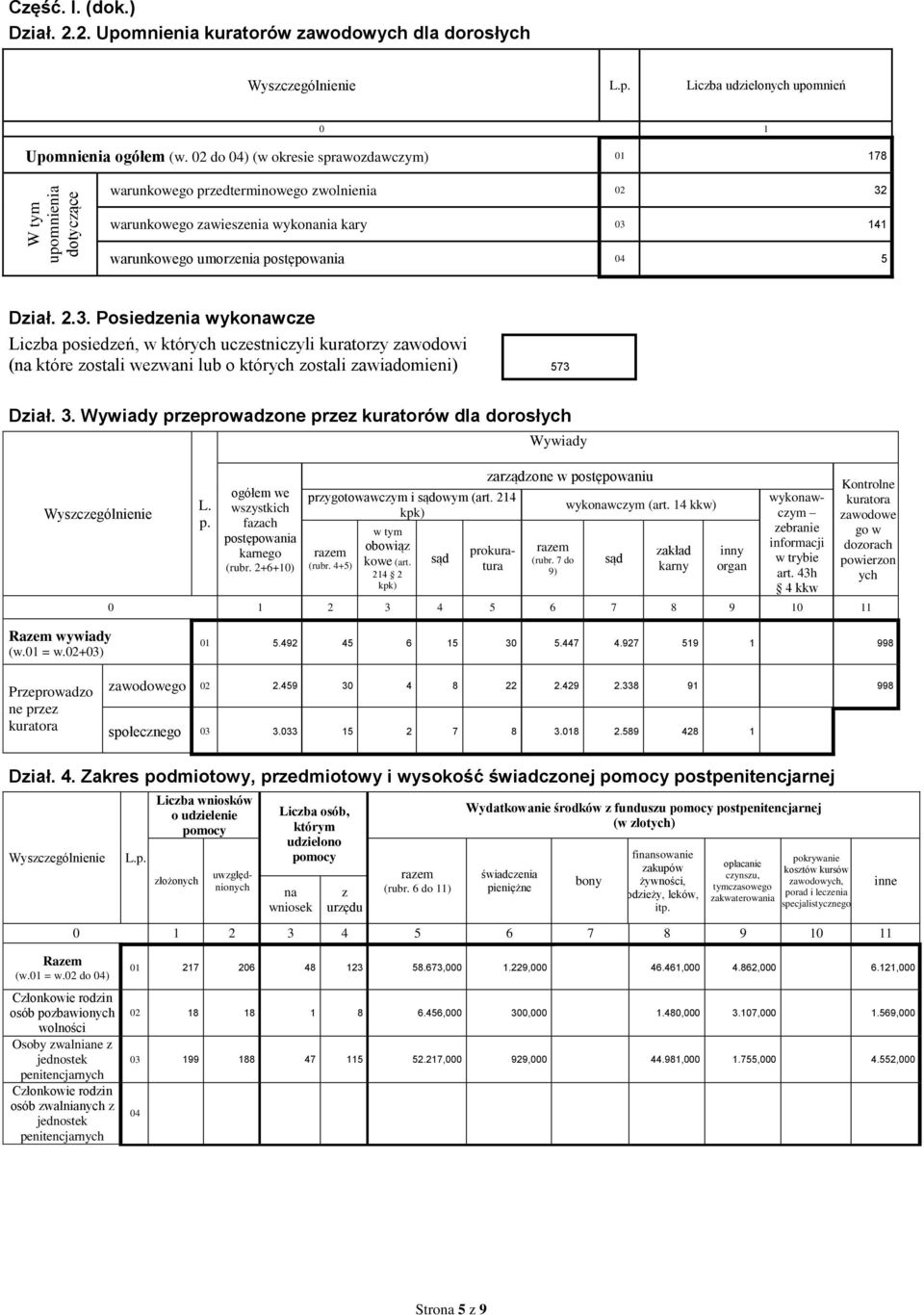 Dział. 2.3. Posiedzenia wykonawcze Liczba posiedzeń, w których uczestniczyli kuratorzy zawodowi (na które zostali wezwani lub o których zostali zawiadomieni) 573 Dział. 3.