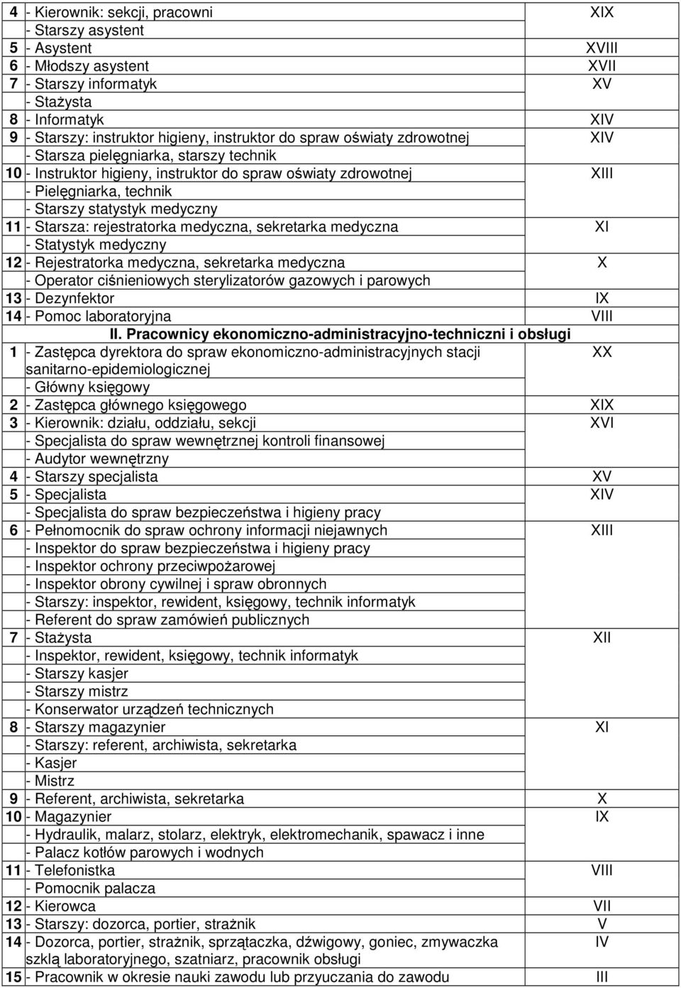 Starsza: rejestratorka medyczna, sekretarka medyczna XI - Statystyk medyczny 12 - Rejestratorka medyczna, sekretarka medyczna X - Operator ciśnieniowych sterylizatorów gazowych i parowych 13 -