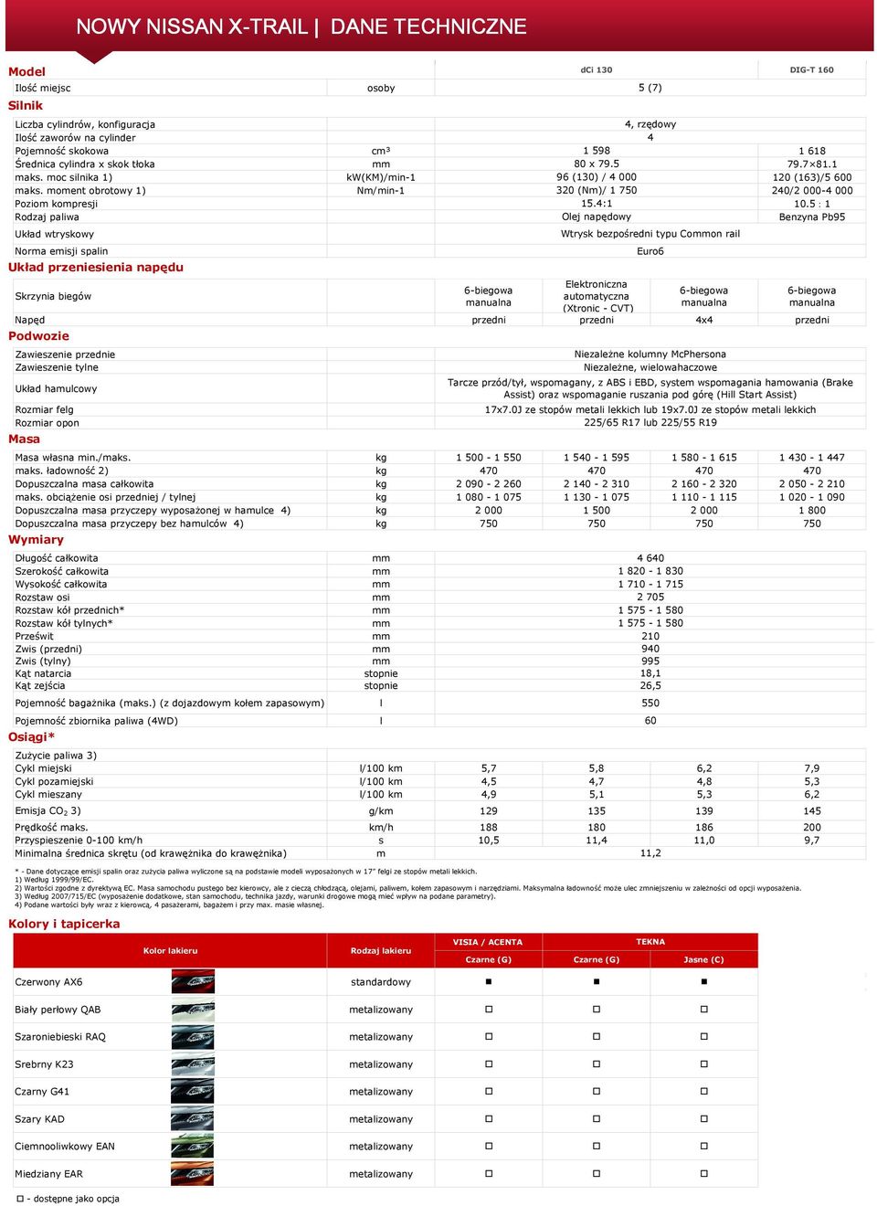 5:1 Rodzaj paliwa Olej napędowy Benzyna Pb95 Układ wtryskowy Norma emisji spalin Układ przeniesienia napędu Skrzynia biegów 6-biegowa manualna Elektroniczna automatyczna (Xtronic - CVT) 6-biegowa