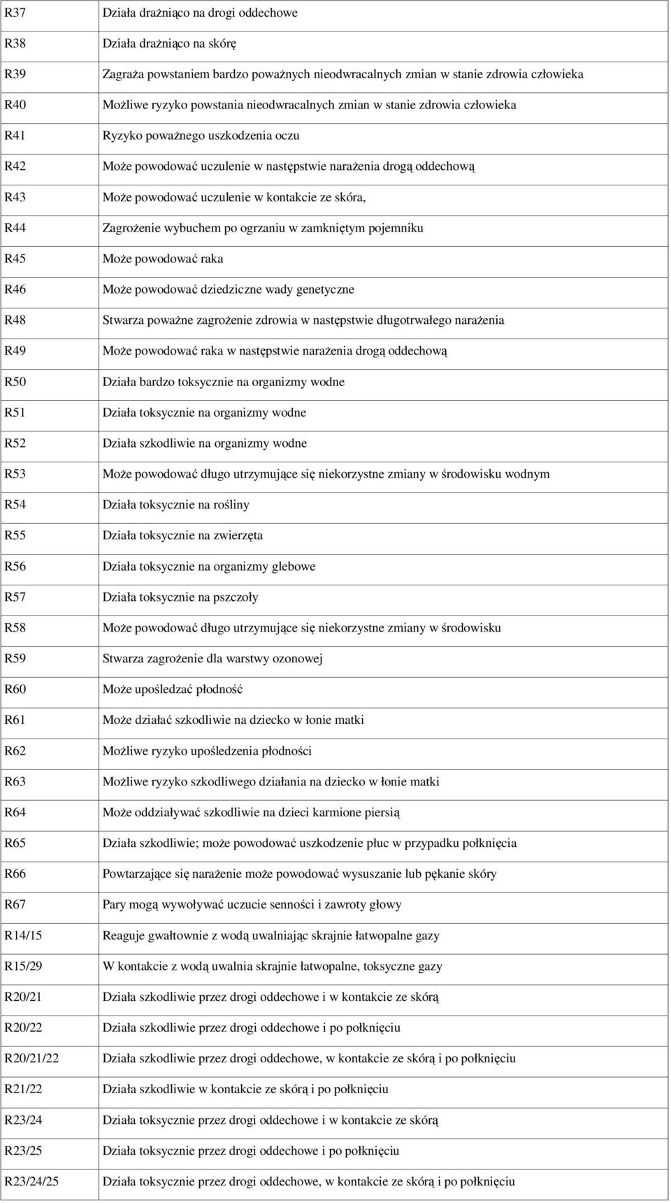 skóra, R44 Zagrożenie wybuchem po ogrzaniu w zamkniętym pojemniku R45 Może powodować raka R46 Może powodować dziedziczne wady genetyczne R48 Stwarza poważne zagrożenie zdrowia w następstwie