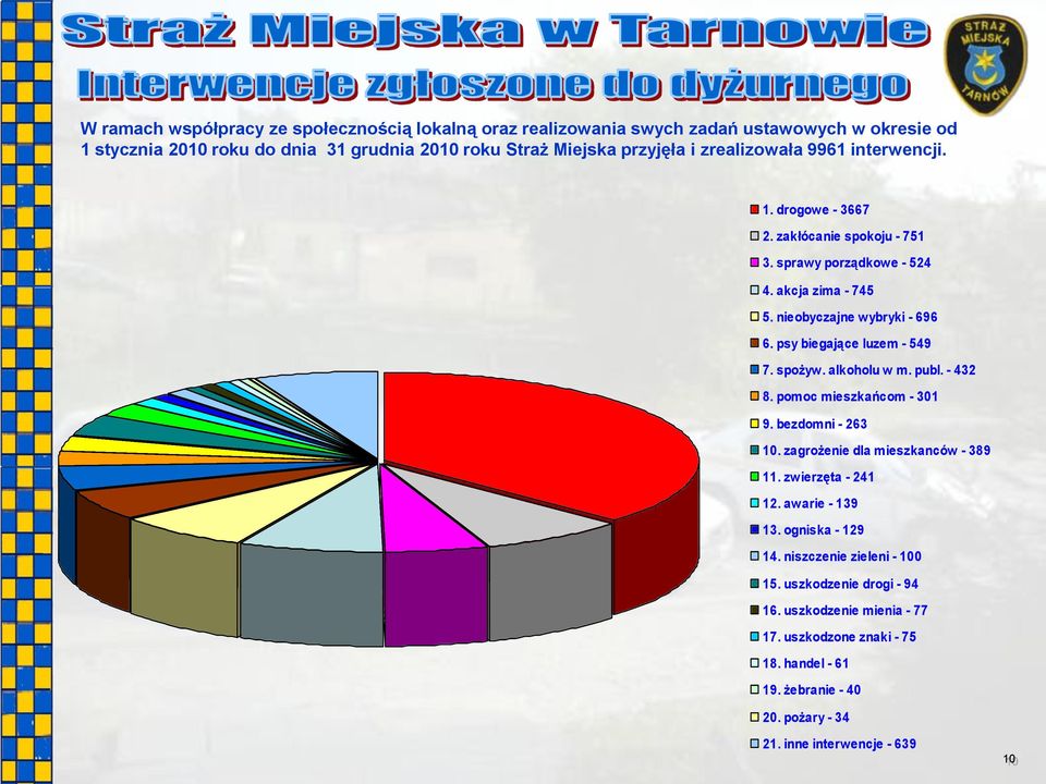 psy biegające luzem - 549 7. spożyw. alkoholu w m. publ. - 432 8. pomoc mieszkańcom - 301 9. bezdomni - 263 10. zagrożenie dla mieszkanców - 389 11. zwierzęta - 241 12.