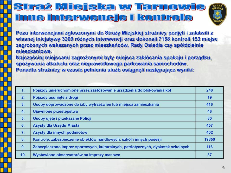 Ponadto strażnicy w czasie pełnienia służb osiągnęli następujące wyniki: 1. Pojazdy unieruchomione przez zastosowanie urządzenia do blokowania kół 248 2. Pojazdy usunięte z drogi 19 3.