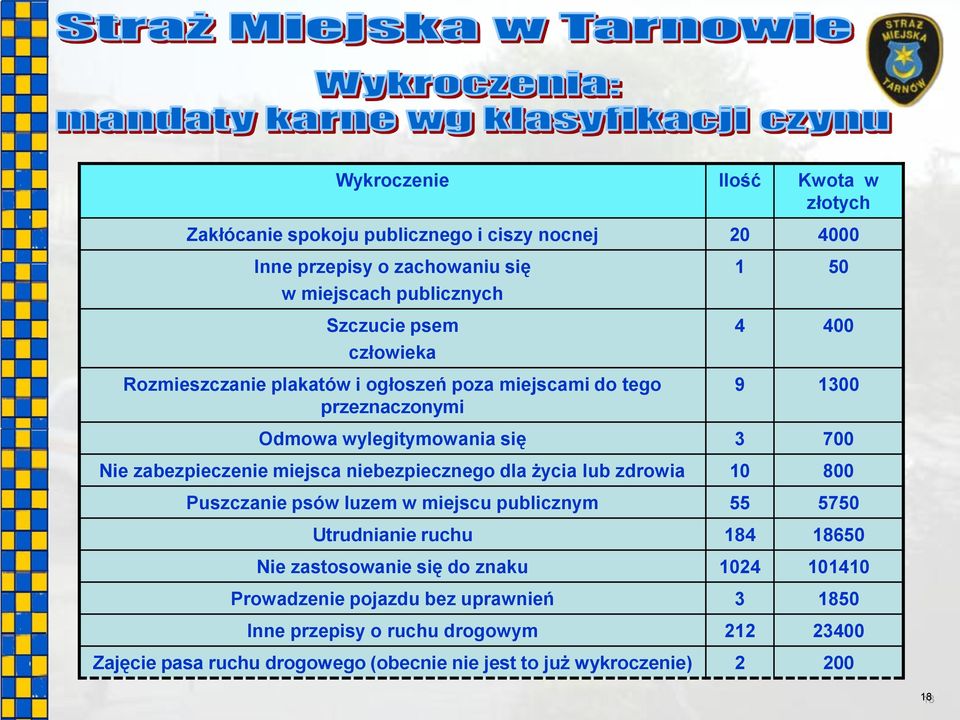 niebezpiecznego dla życia lub zdrowia 10 800 Puszczanie psów luzem w miejscu publicznym 55 5750 Utrudnianie ruchu 184 18650 Nie zastosowanie się do znaku 1024