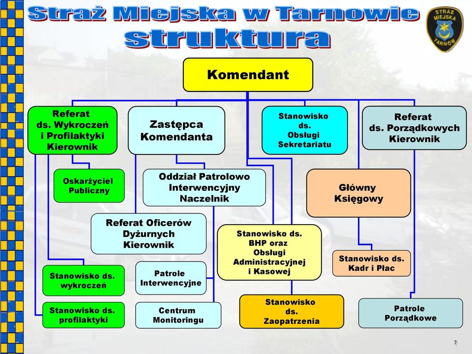 wykroczeń Referat Oficerów Dyżurnych Kierownik Patrole Interwencyjne Stanowisko ds.