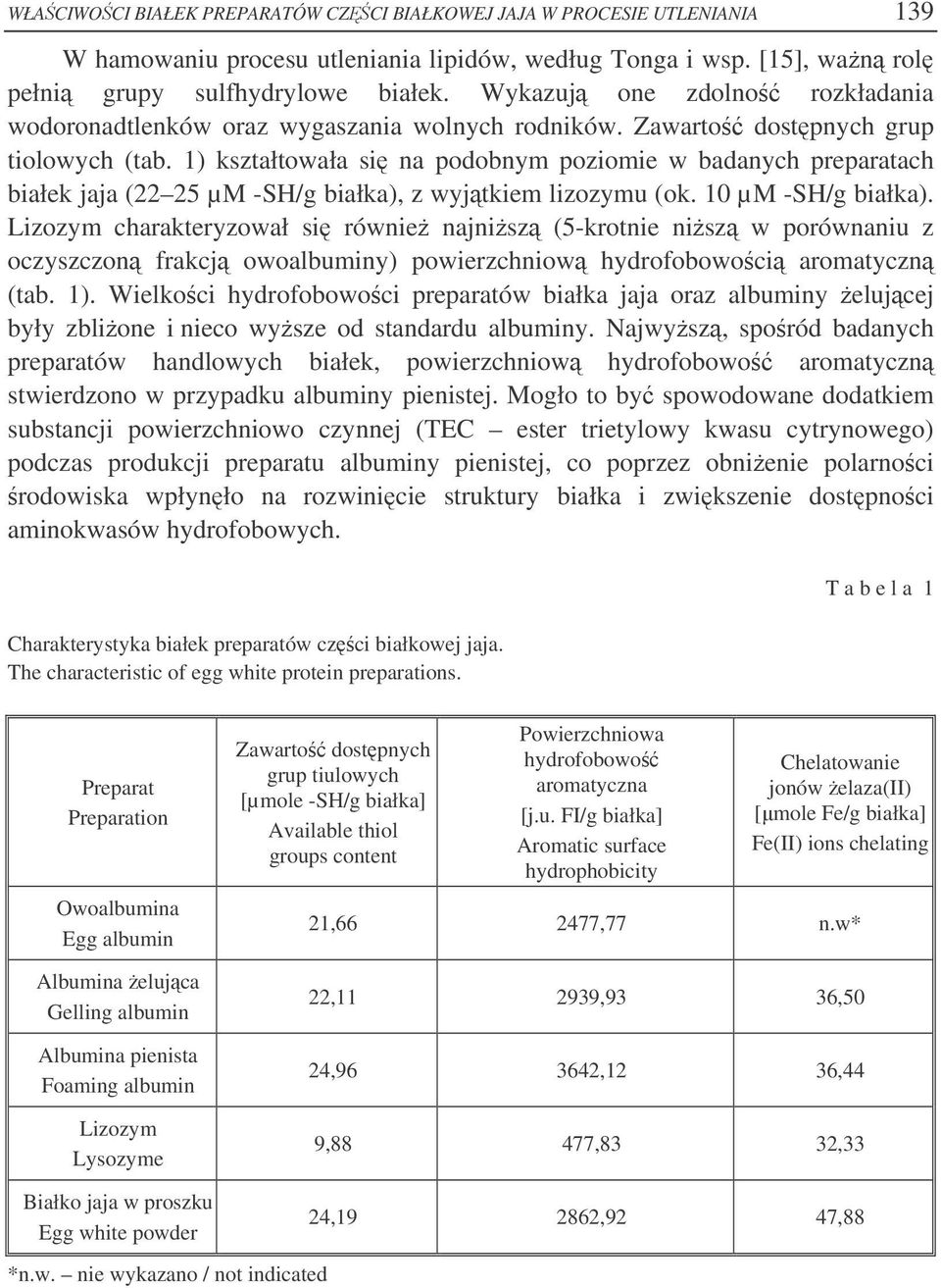 1) kształtowała si na podobnym poziomie w badanych preparatach białek jaja (22 25 µm -SH/g białka), z wyjtkiem lizozymu (ok. 10 µm -SH/g białka).