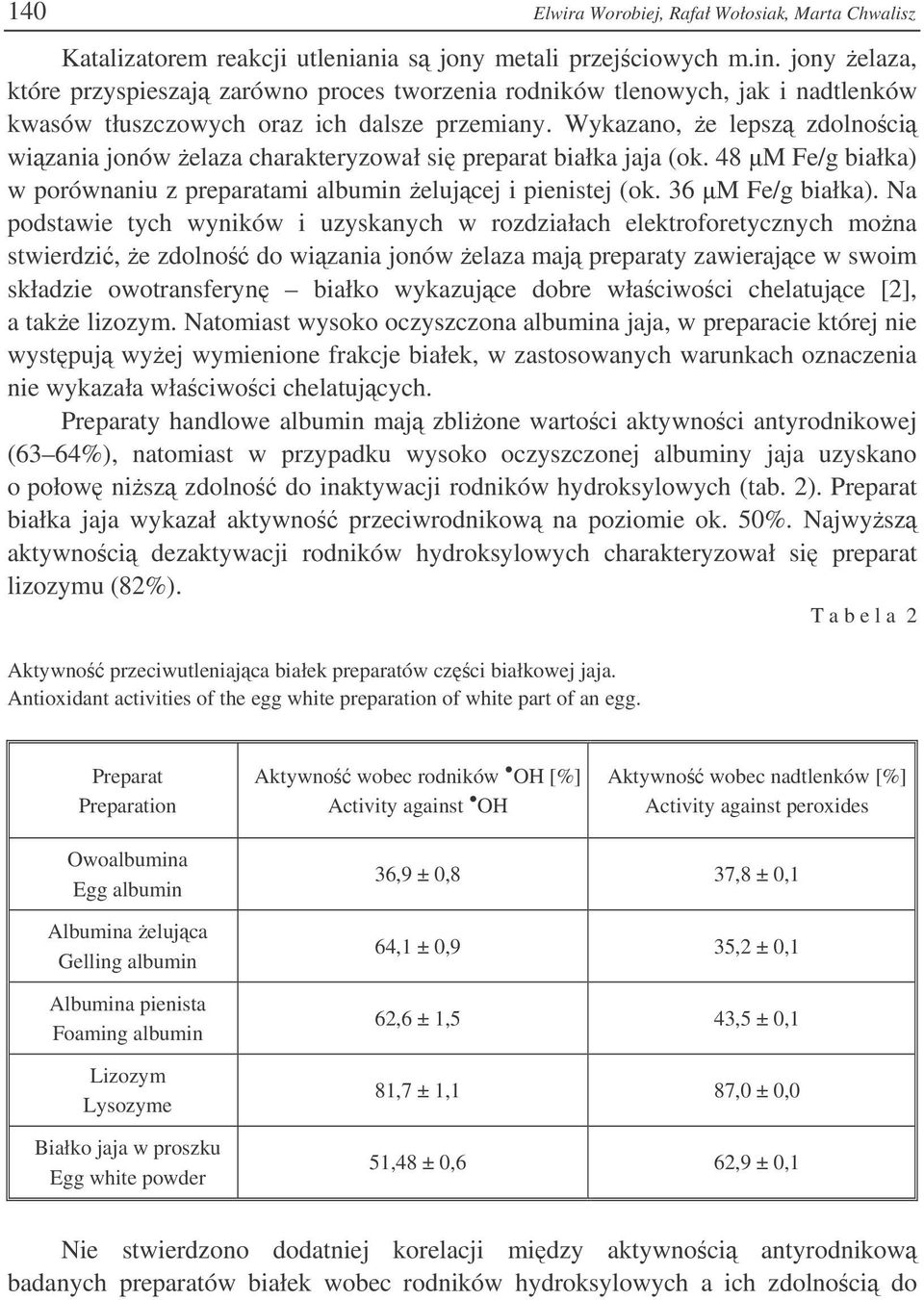 Wykazano, e lepsz zdolnoci wizania jonów elaza charakteryzował si preparat białka jaja (ok. 48 M Fe/g białka) w porównaniu z preparatami albumin elujcej i pienistej (ok. 36 M Fe/g białka).