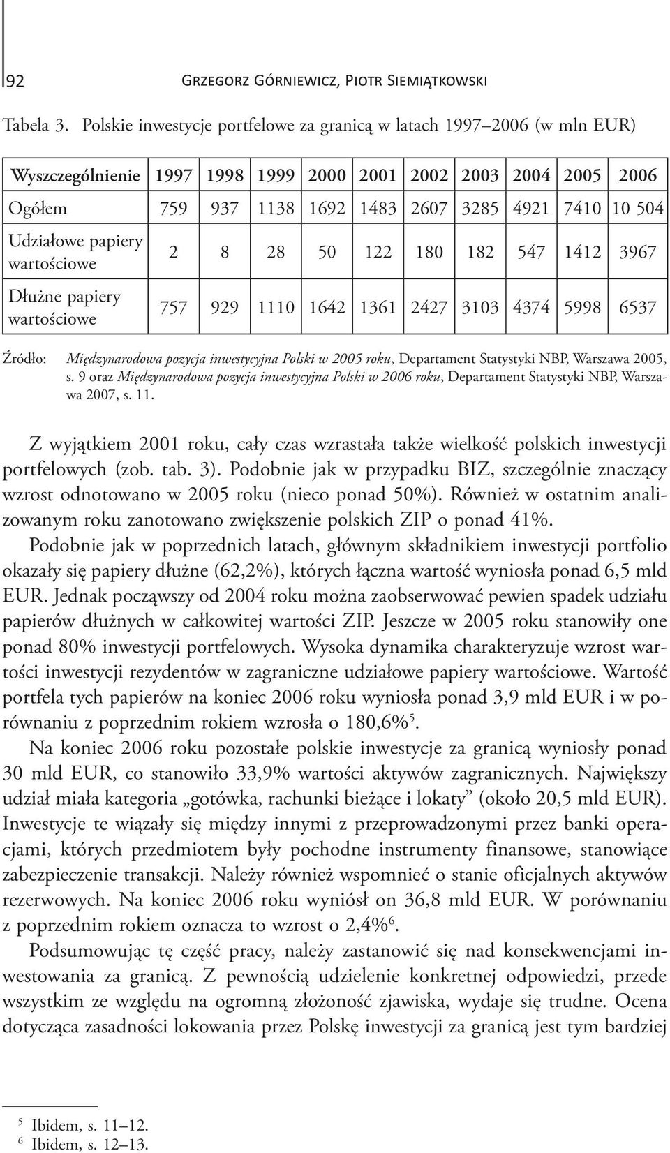 Udziałowe papiery wartościowe Dłużne papiery wartościowe 2 8 28 50 122 180 182 547 1412 3967 757 929 1110 1642 1361 2427 3103 4374 5998 6537 Źródło: Międzynarodowa pozycja inwestycyjna Polski w 2005