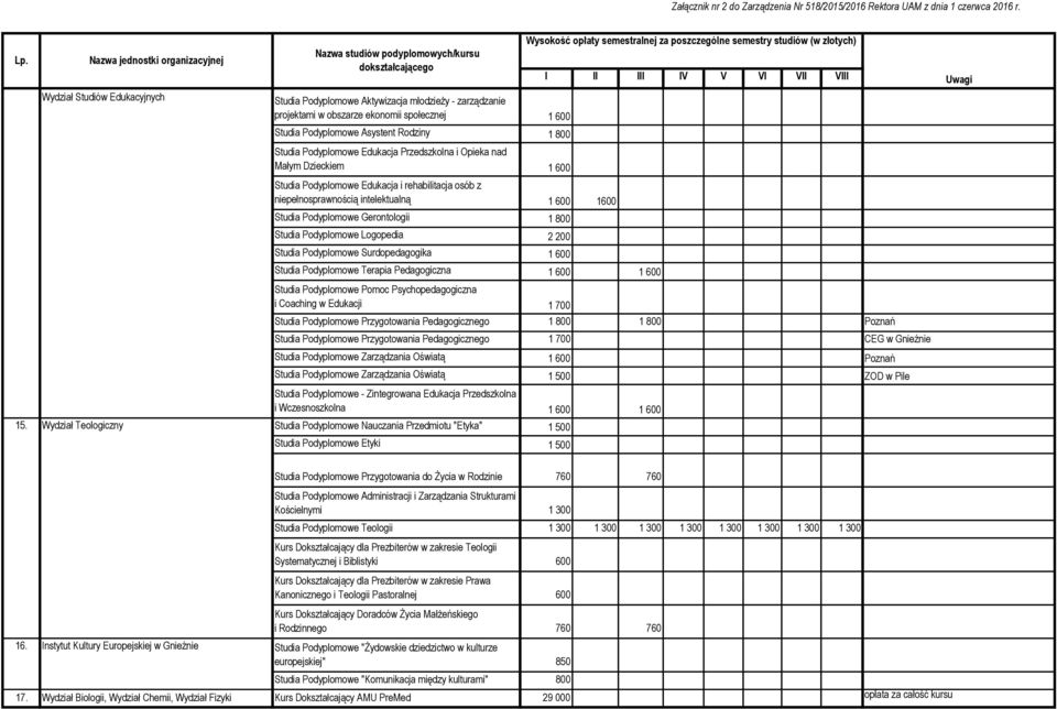 Podyplomowe Logopedia 2 200 Studia Podyplomowe Surdopedagogika 1 600 Studia Podyplomowe Terapia Pedagogiczna 1 600 1 600 Studia Podyplomowe Pomoc Psychopedagogiczna i Coaching w Edukacji 1 700 Studia