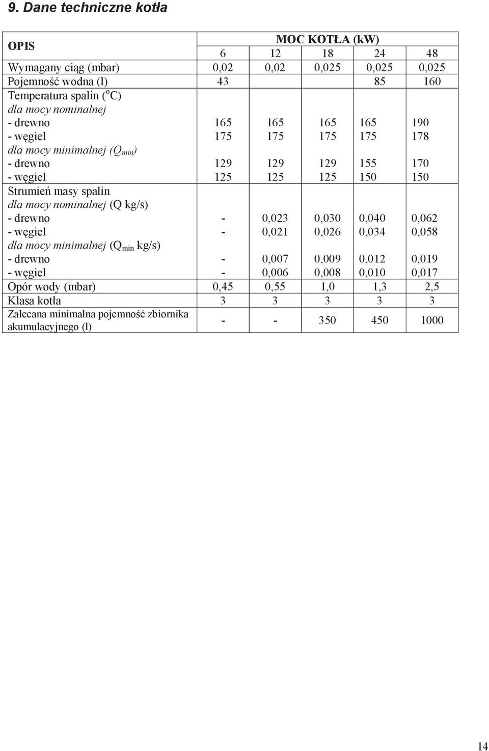 kg/s) - drewno - w giel 165 175 129 125 - - 165 175 129 125 0,023 0,021 165 175 129 125 0,030 0,026 165 175 155 150 0,040 0,034 190 178 170 150 0,062 0,058 - - 0,007 0,006