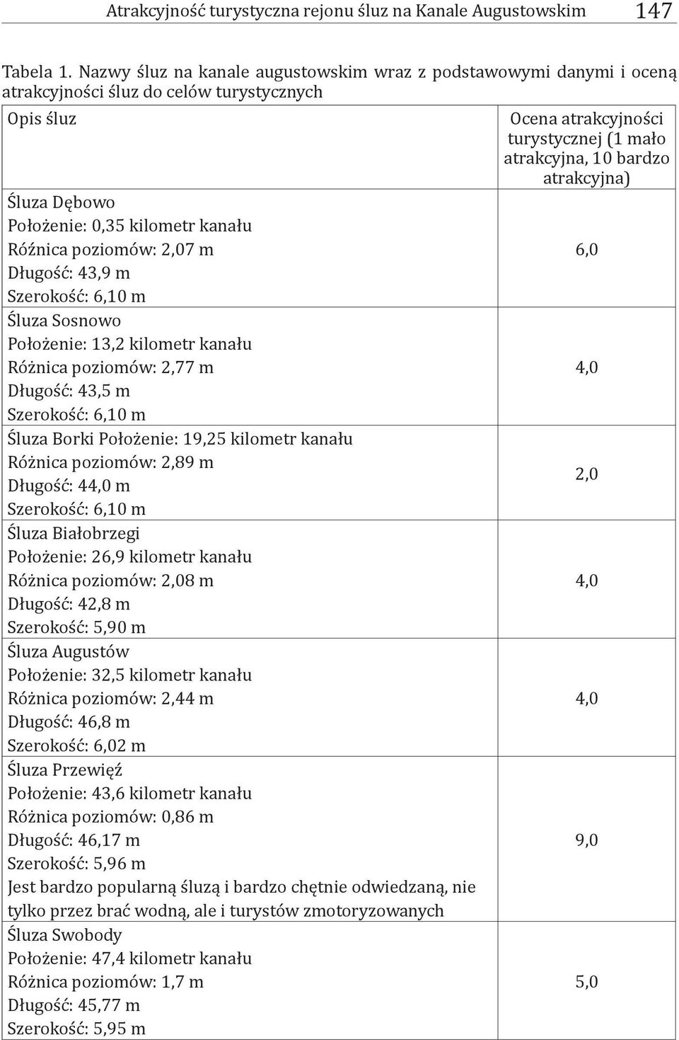 43,9 m Szerokość: 6,10 m Śluza Sosnowo Położenie: 13,2 kilometr kanału Różnica poziomów: 2,77 m Długość: 43,5 m Szerokość: 6,10 m Śluza Borki Położenie: 19,25 kilometr kanału Różnica poziomów: 2,89 m