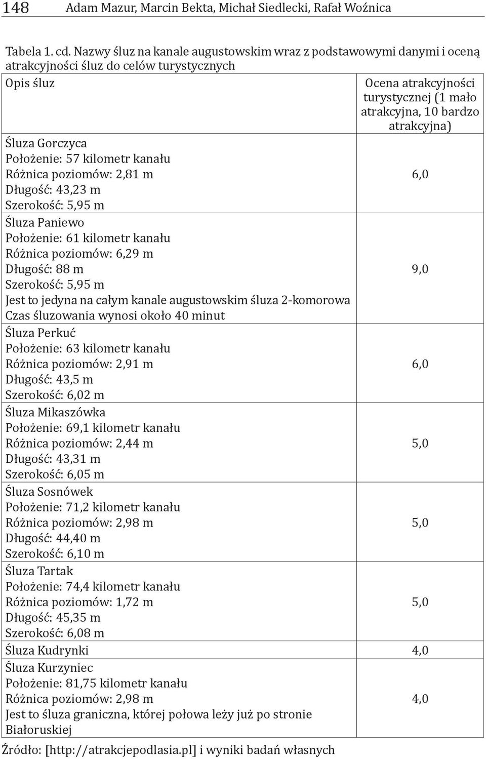 Śluza Gorczyca Położenie: 57 kilometr kanału Różnica poziomów: 2,81 m 6,0 Długość: 43,23 m Szerokość: 5,95 m Śluza Paniewo Położenie: 61 kilometr kanału Różnica poziomów: 6,29 m Długość: 88 m 9,0