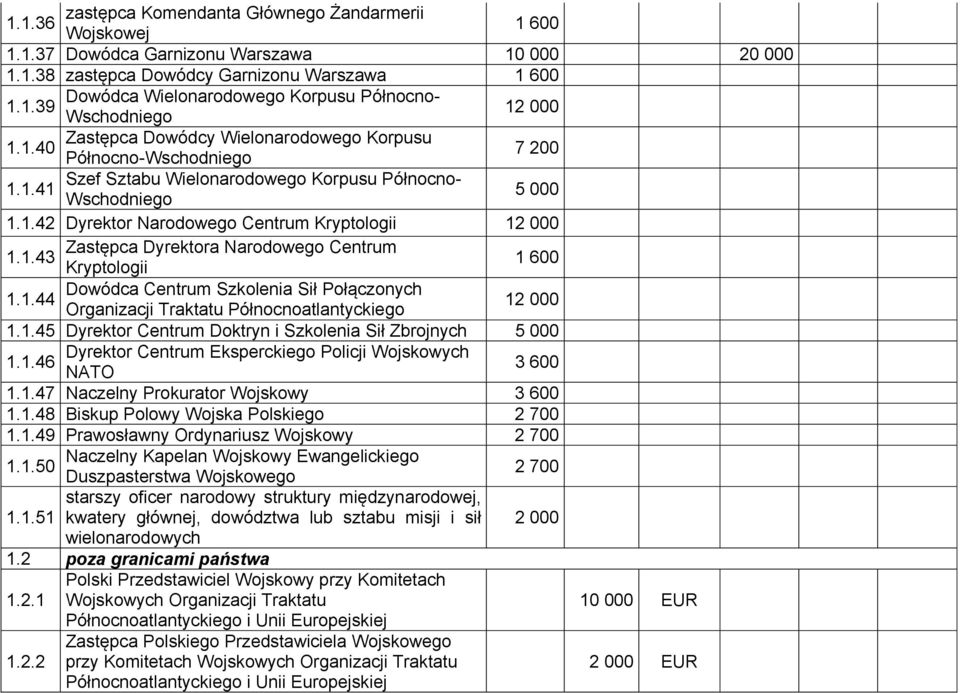 1.44 Organizacji Traktatu Północnoatlantyckiego 12 000 1.1.45 Dyrektor Centrum Doktryn i Szkolenia Sił Zbrojnych 5 000 Dyrektor Centrum Eksperckiego Policji Wojskowych 1.1.46 NATO 3 600 1.1.47 Naczelny Prokurator Wojskowy 3 600 1.