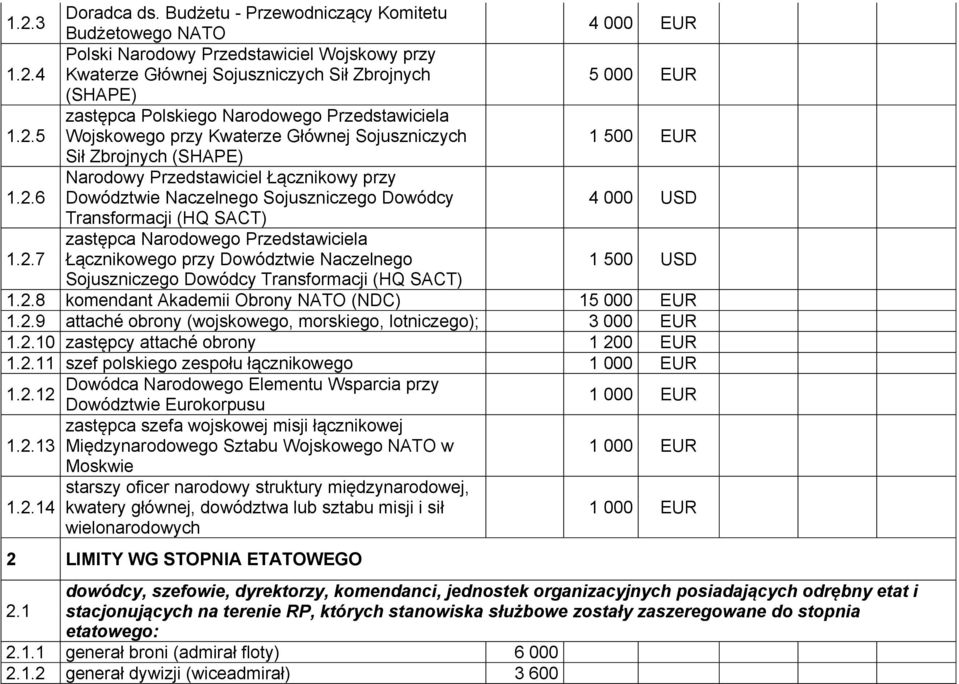 2.8 komendant Akademii Obrony NATO (NDC) 15 000 EUR 1.2.9 attaché obrony (wojskowego, morskiego, lotniczego); 3 000 EUR 1.2.10 zastępcy attaché obrony 1 200 EUR 1.2.11 szef polskiego zespołu łącznikowego 1 000 EUR Dowódca Narodowego Elementu Wsparcia przy 1.