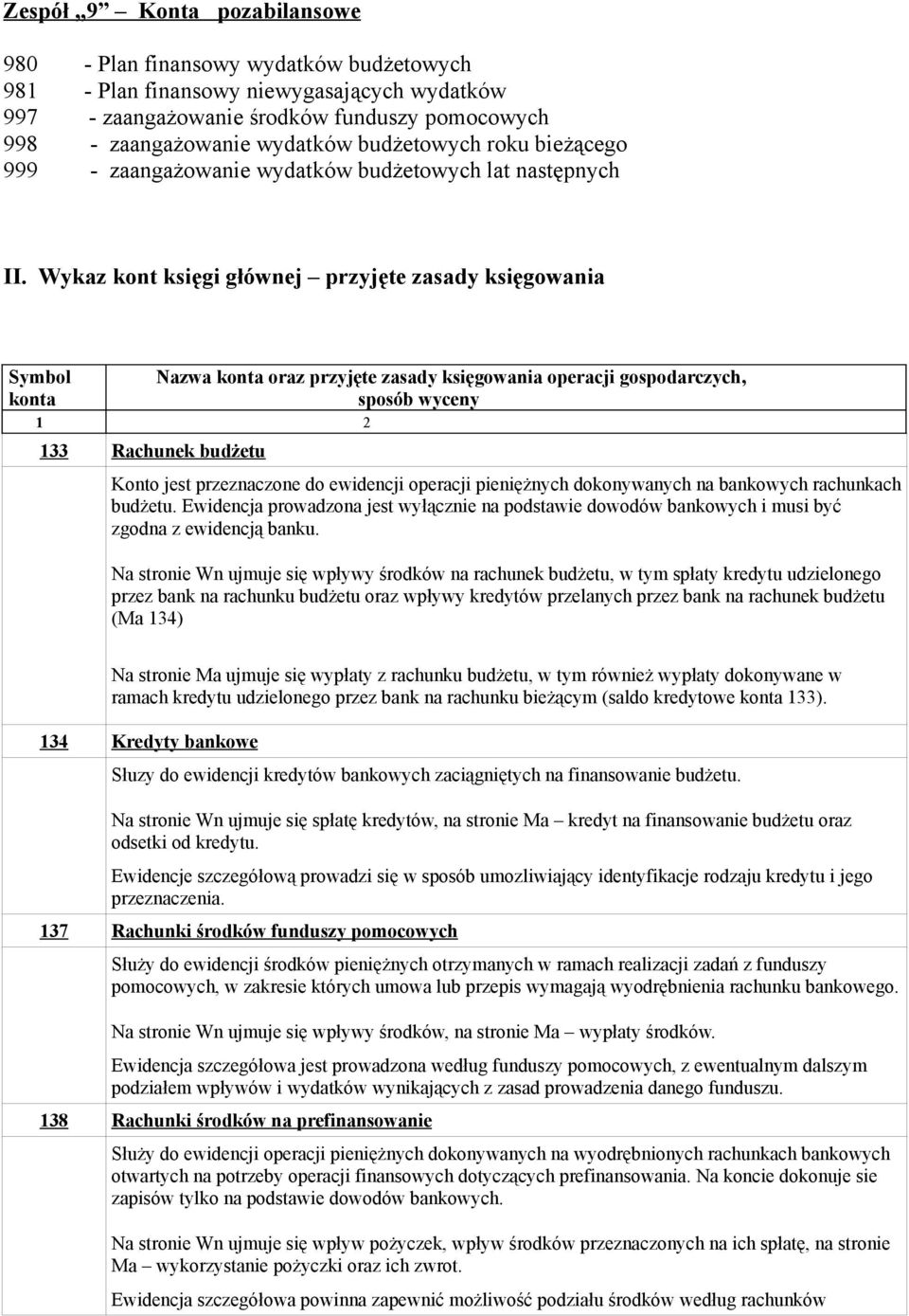 Wykaz kont księgi głównej przyjęte zasady księgowania Symbol Nazwa konta oraz przyjęte zasady księgowania operacji gospodarczych, konta sposób wyceny 1 2 133 Rachunek budżetu Konto jest przeznaczone