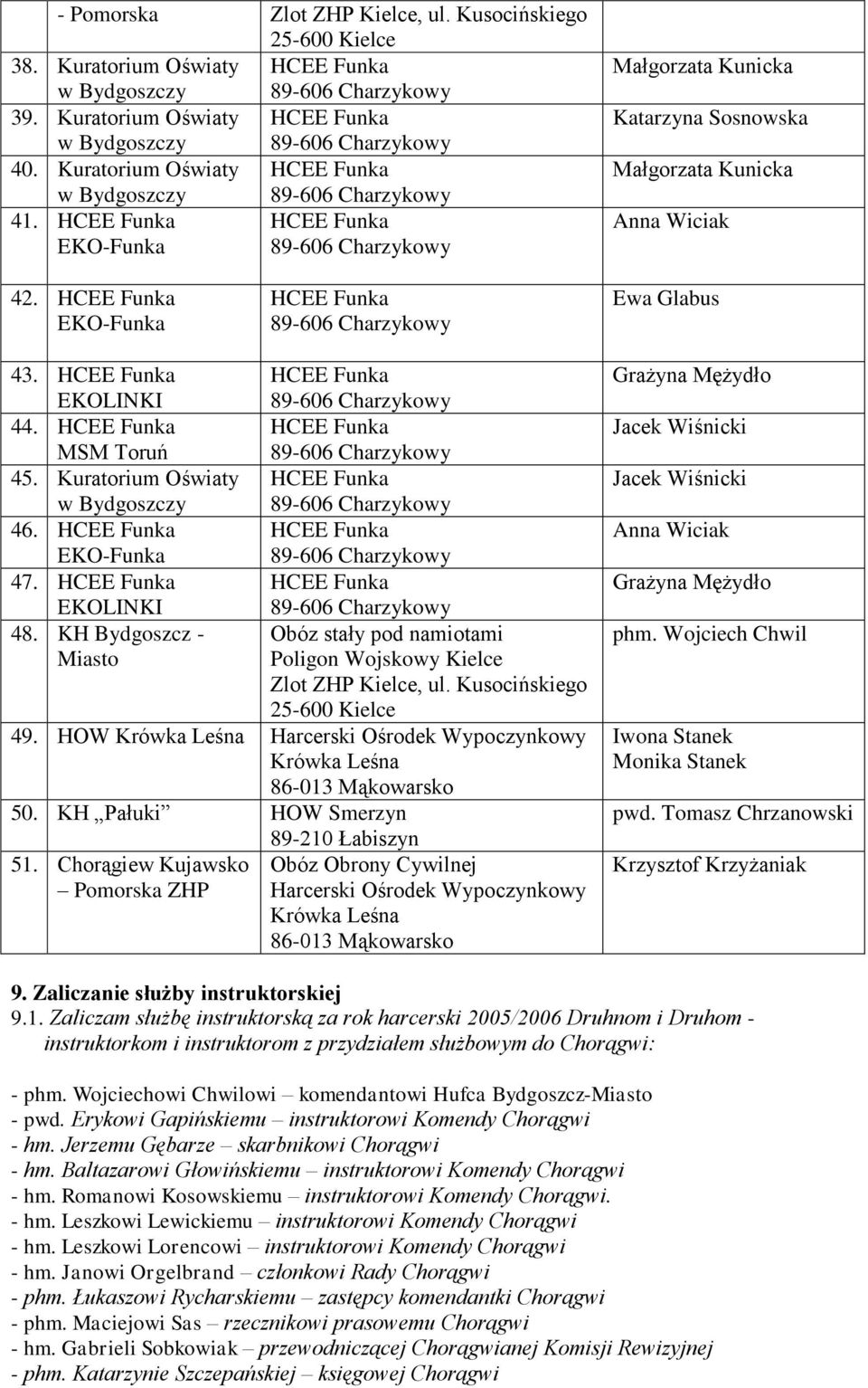 KH Bydgoszcz - Obóz stały pod namiotami Miasto Poligon Wojskowy Kielce Zlot ZHP Kielce, ul. Kusocińskiego 25-600 Kielce 49. HOW Krówka Leśna Harcerski Ośrodek Wypoczynkowy Krówka Leśna 50.