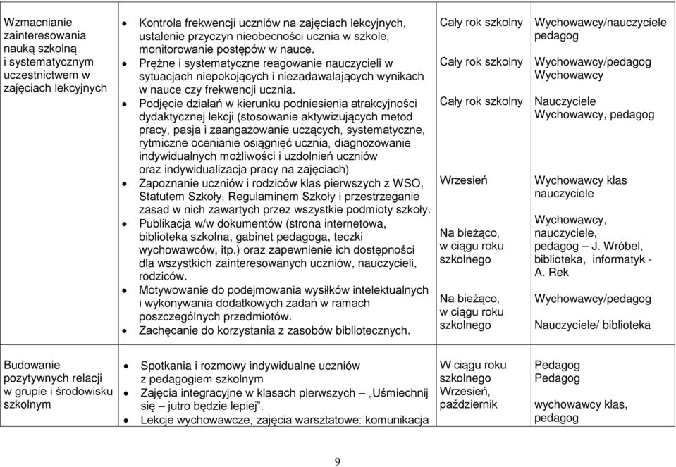 Podjęcie działań w kierunku podniesienia atrakcyjności dydaktycznej lekcji (stosowanie aktywizujących metod pracy, pasja i zaangażowanie uczących, systematyczne, rytmiczne ocenianie osiągnięć ucznia,